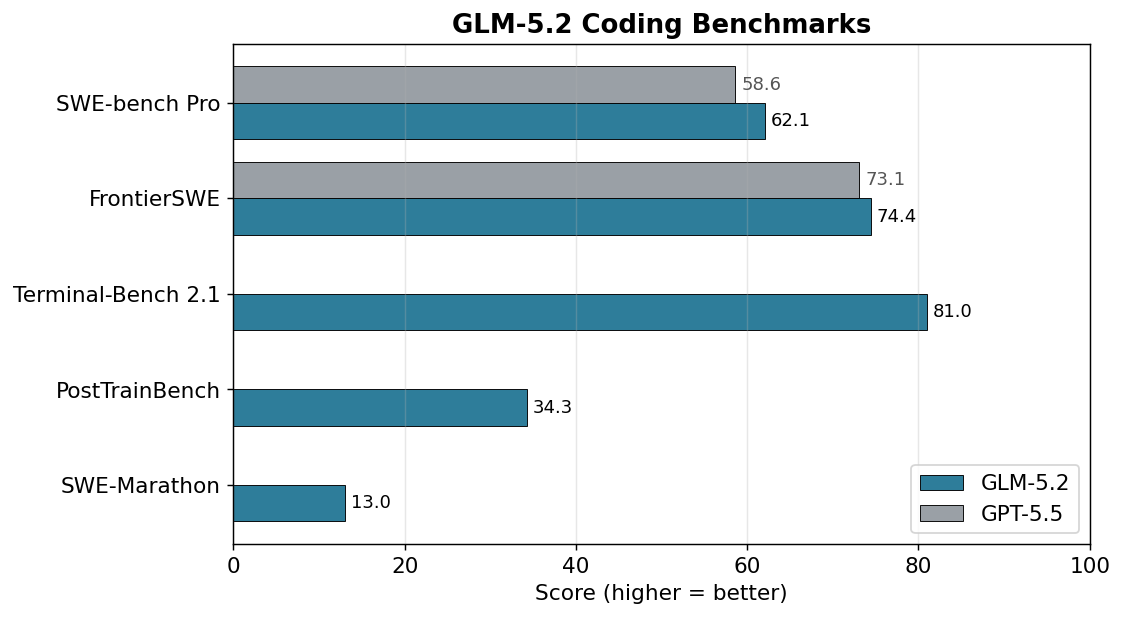 GLM-5.2 coding benchmark scores, with GPT-5.5 where available