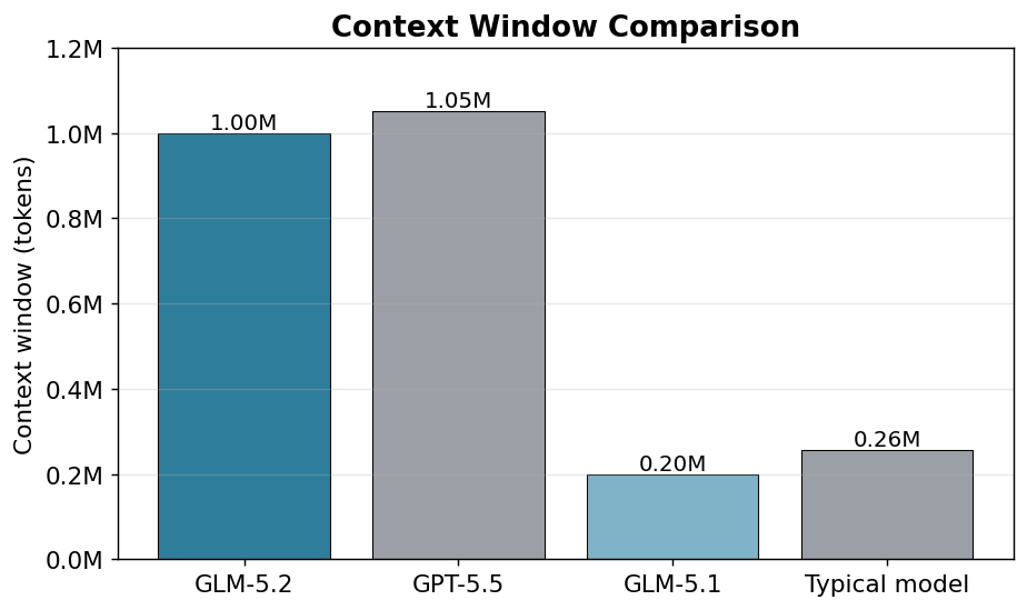 Context window comparison: GLM-5.2 1.0M, GPT-5.5 1.05M, GLM-5.1 0.2M