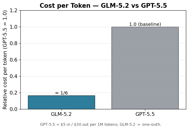 Relative cost per token: GLM-5.2 is about 1/6 of GPT-5.5