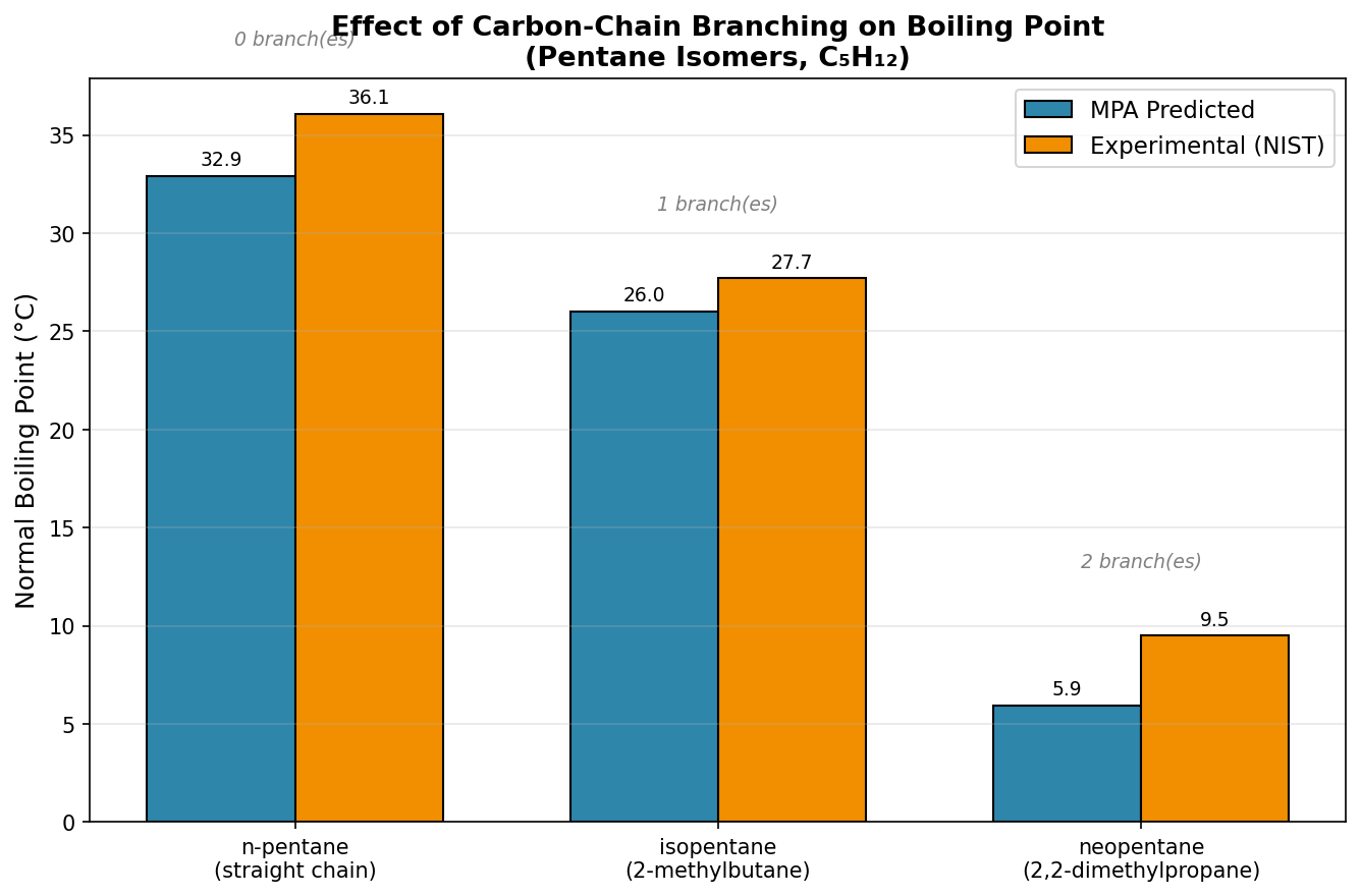 Predicted vs experimental boiling points, bar chart